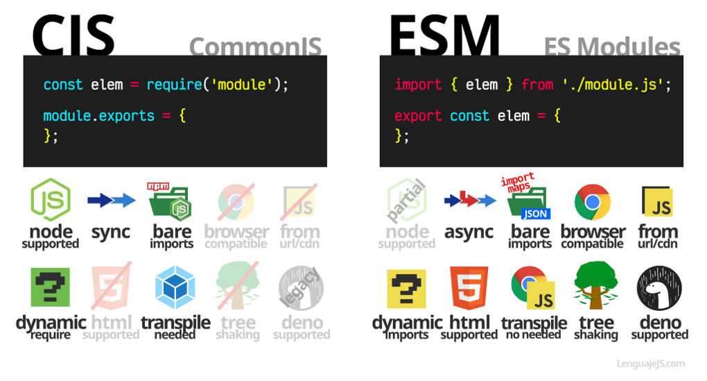 CommonJS versus ESM