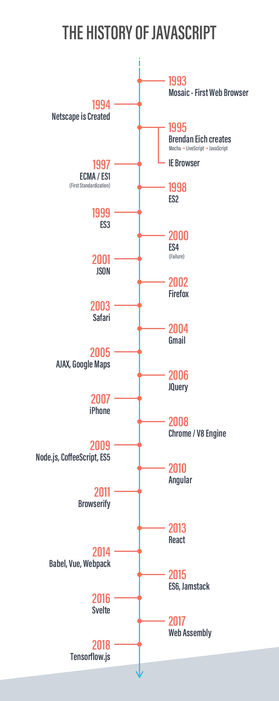 evolution of JS