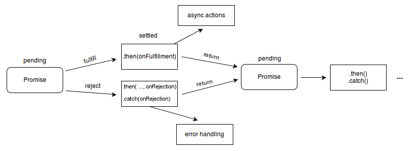 Promises Chaining