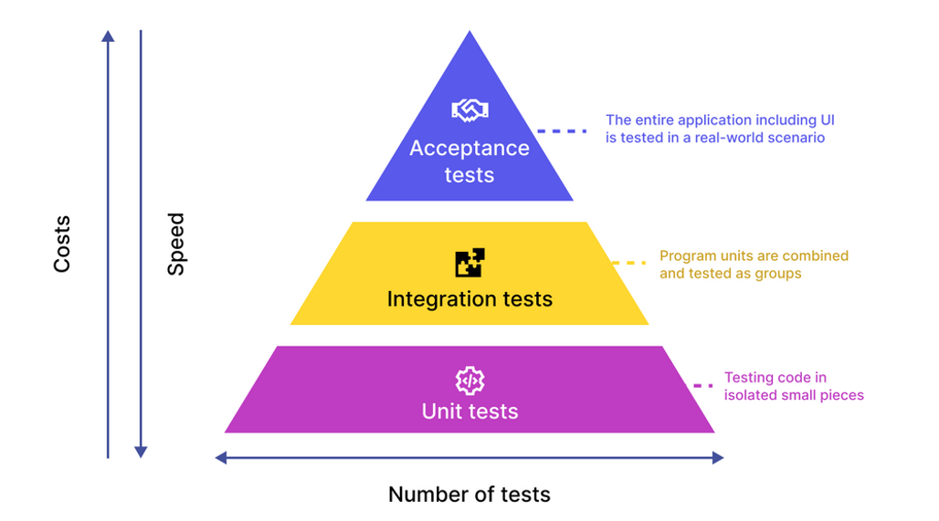 testing pyramide